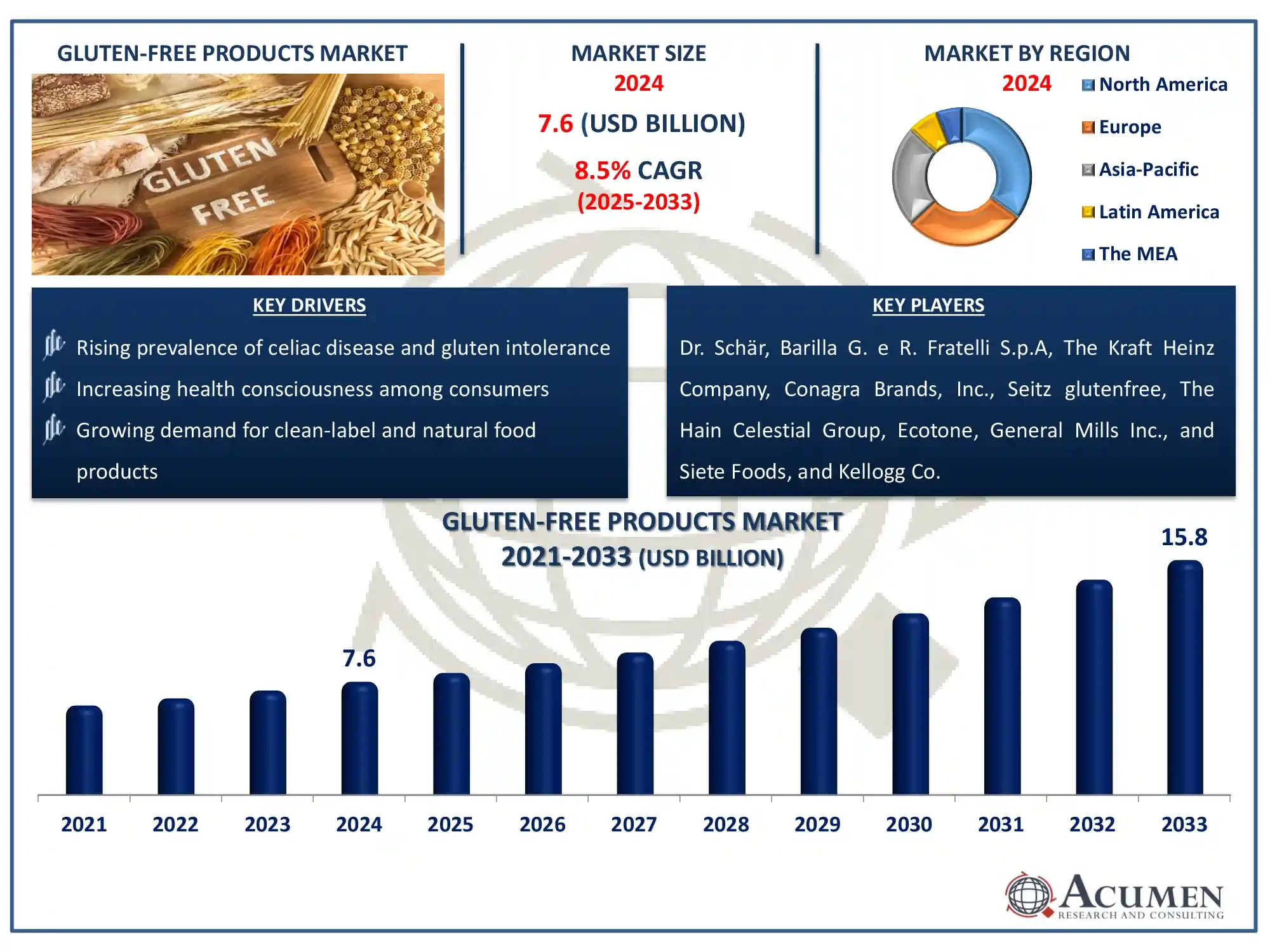 Global Gluten-Free Products Market Size And Forecast 2025 to 2033